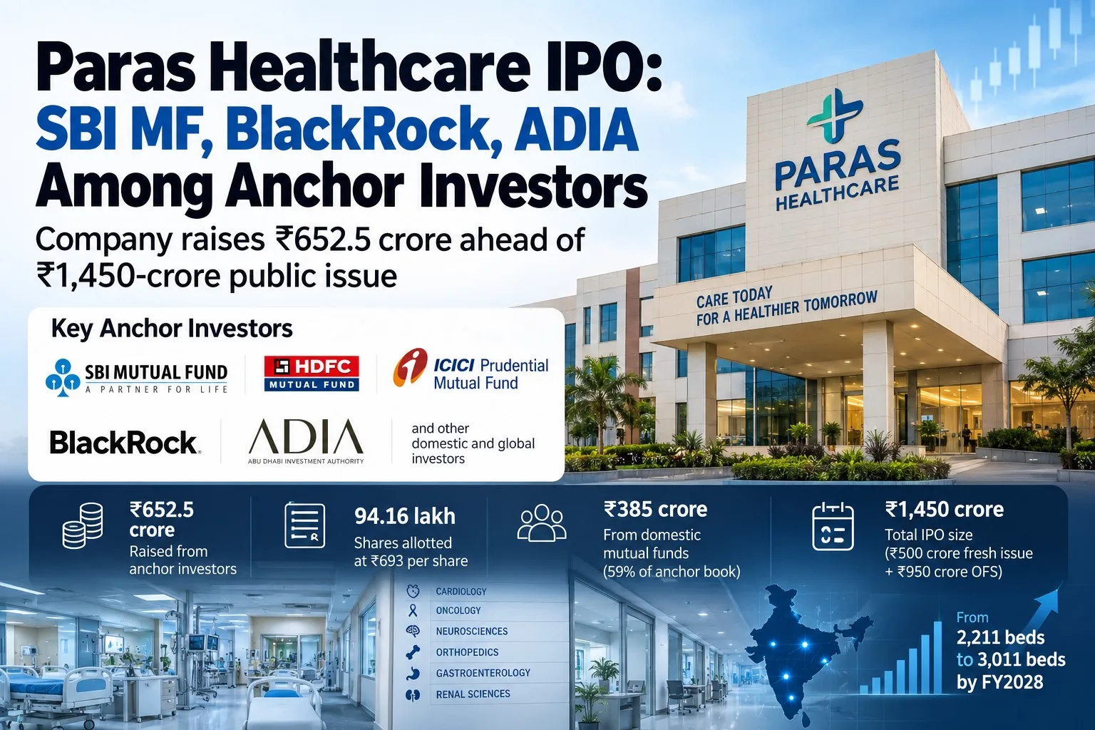 Paras Healthcare IPO: SBI MF, BlackRock, ADIA Among Anchor Investors as Company Raises ₹652.5 Crore